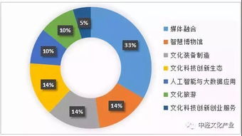 網(wǎng)絡(luò)技術(shù)服務(wù)賦能，第三批國家文化和科技融合示范基地出爐